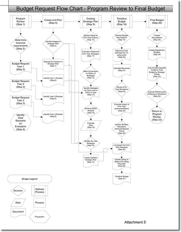 Budget Request Flow Chart - Program Review to Final Budget