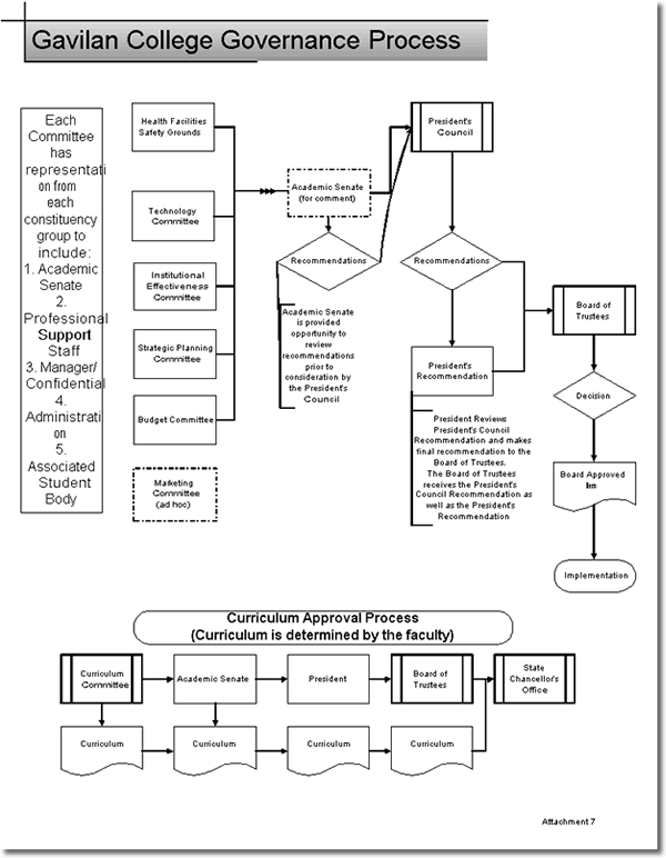 Gavilan College Governance Process