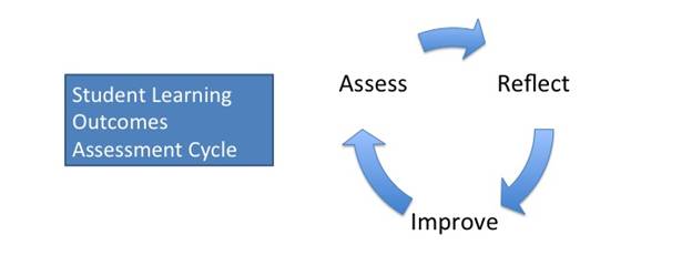 Student Learning Outcomes Assessment Cycle