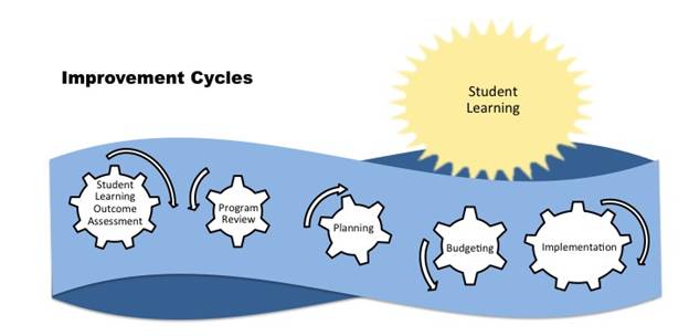 Improvement Cycles