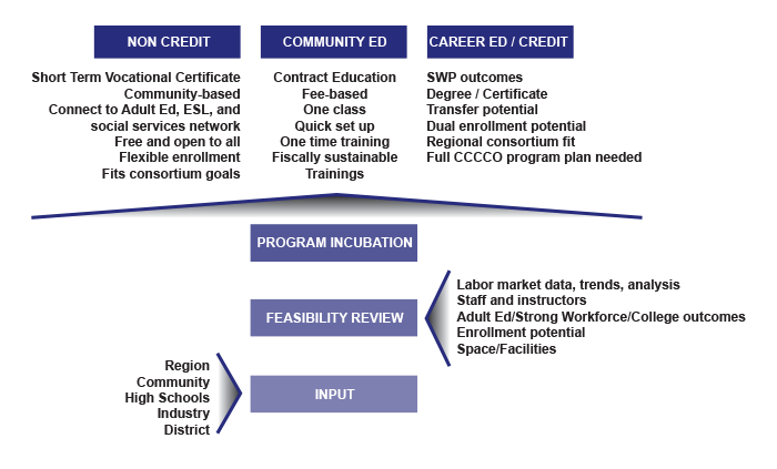 Community Ed decision tree